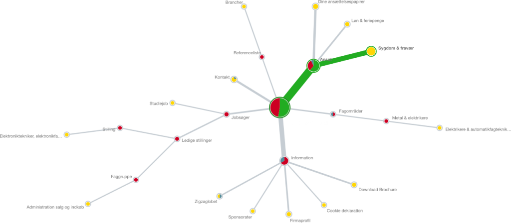Resultat af Tree testen undersøgelse